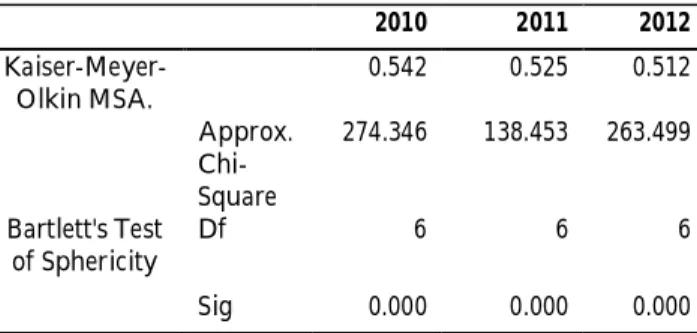 Tabel 4. KMO and Bartlett’s Test