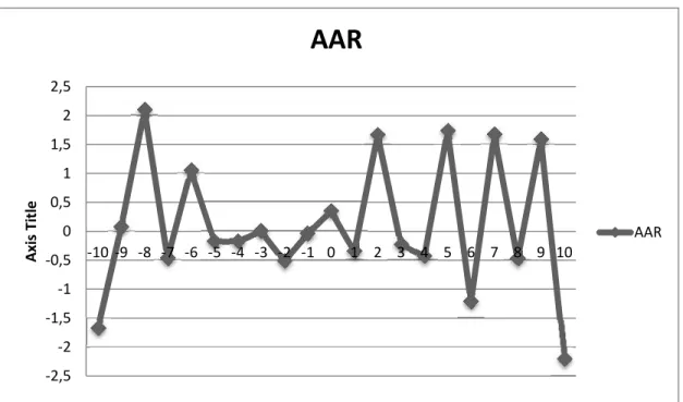Gambar 1. Grafis Pergerakan T-Statistik dari AAR Pada Sekitar Pengumuman Dividen