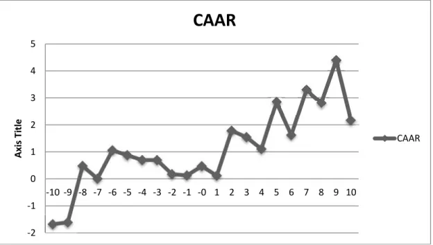 Gambar 3. Grafis Pergerakan T-Statistik dari CAAR Pada Sekitar Pengumuman Dividen
