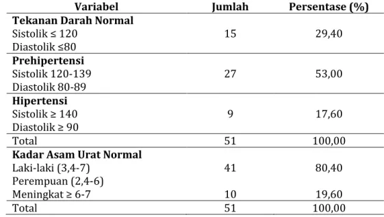 Tabel 1. Distribusi Frekuensi Peserta Abdimas Berdasarkan Jenis  Kelamin Di Dusun Mertosanan Wetan RT 10 (n =51) 