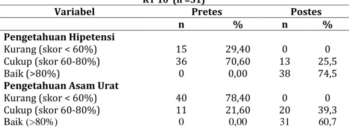 Tabel 3. Hasil Konseling Tentang Hipertensi dan Asam Urat Di Dusun Mertosanan Wetan  RT 10  (n =51) 