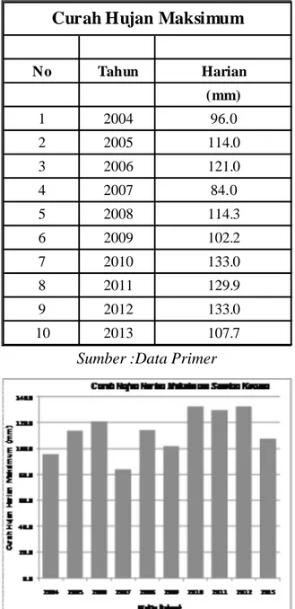 Tabel 3. Data CurahHujan Tahunan Maksimum
