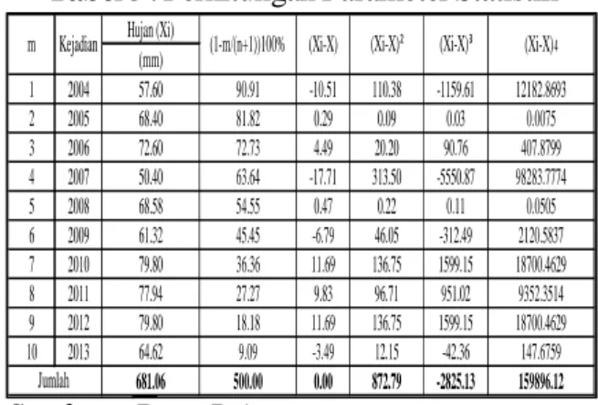 Tabel 5 . Perhitungan Parameter Statistik