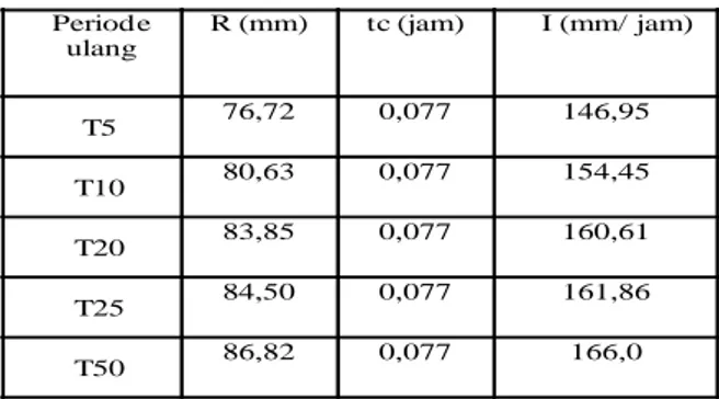 Tabel 11. Hasil Perhitungan Intensitas Hujan pada Kawasan Drainase