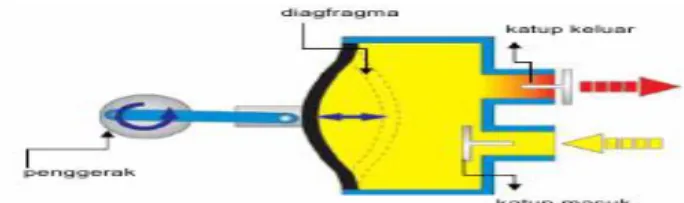 Gambar 2.1. Pompa Diafragma 