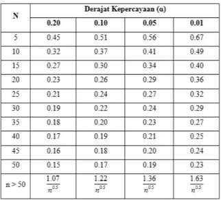 Tabel 2. Nilai Kritis D 0  Untuk Uji Smirnov  –  