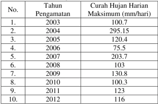 Tabel 5. Data yang Dikoreksi 