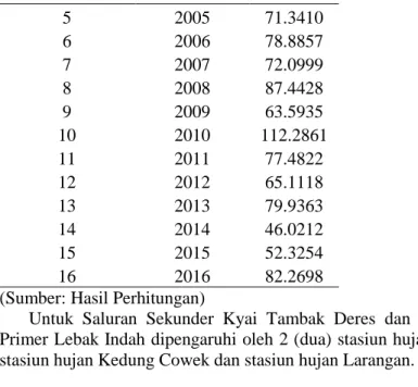 Tabel  4.  5  Rekapitulasi  perhitungan  hujan  harian  untuk  Saluran  Sekunder Kyai Tambak Deres dan Saluran Primer Lebak Indah 