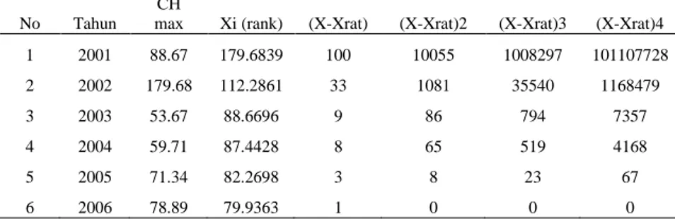 Tabel 4. 9 Perhitungan analisa distribusi frekuensi dengan Metode 