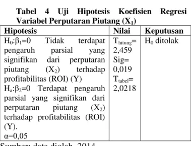 Tabel  3  Uji  Hipotesis  Koefisien  Regresi  Variabel  Perputaran Modal Kerja (X 1 ) 