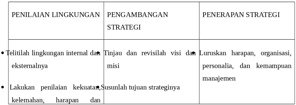 Table 3.4 proses strategi manajemen