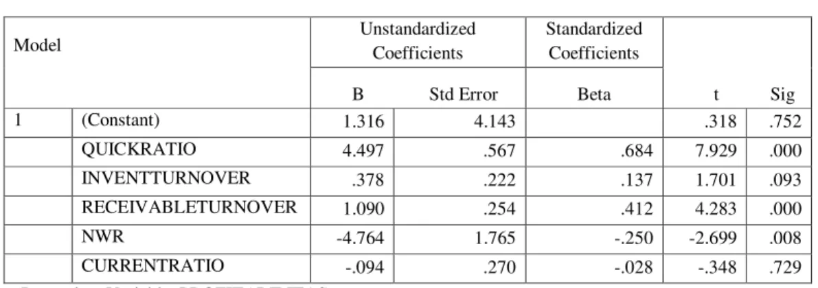 Tabel 4.3  Coefficients(a)  Model        Unstandardized Coefficients  Standardized Coefficients           t           Sig        B              Std Error Beta  1  (Constant)  1.316  4.143     .318  .752     QUICKRATIO  4.497  .567  .684  7.929  .000     IN