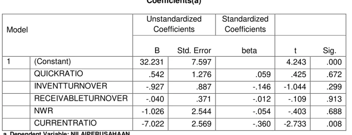 Tabel 4.12  Coefficients(a)  Model        Unstandardized Coefficients  Standardized Coefficients   
