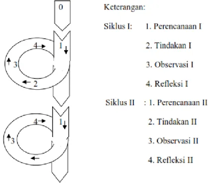 Gambar 1. Penelitian Tindakan Model Spiral Kemmis &amp; Taggart   (dalam Arikunto, 2006:93) 