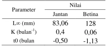 Tabel 4. Parameter pertumbuhan ikan cakalang 