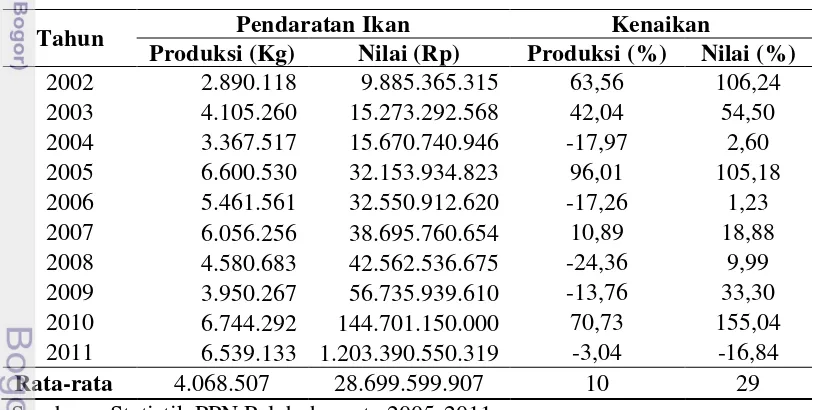 Tabel 9. Produksi dan Nilai Produksi Perikanan Tangkap di PPN Palabuhanratu 
