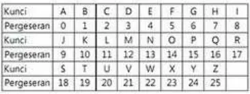 Tabel 2.4. pergeseran huruf pada kriptografi Caesar 