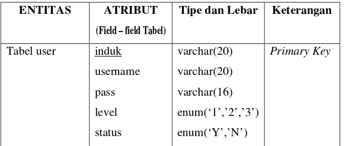 Tabel user 