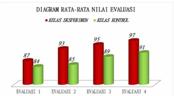 Gambar 1. Diagram Nilai Rata-rata Evaluasi Siswa Kelas Eksperimen dan Kelas Kontrol Setiap