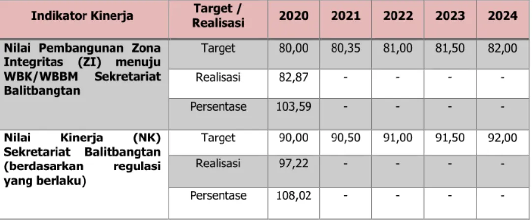 Tabel 8. Perbandingan Nilai Capaian 2020-2024 