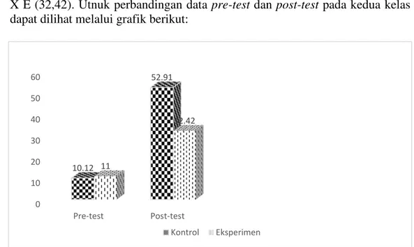 Gambar 1 Skor Rata-Rata Pre-Test dan Post-Test siswa 