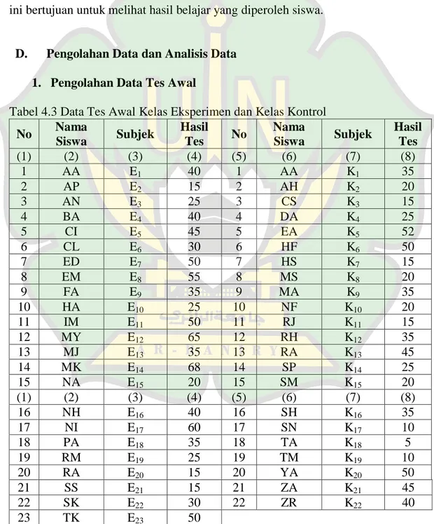 Tabel 4.3 Data Tes Awal Kelas Eksperimen dan Kelas Kontrol  No  Nama  Siswa  Subjek  Hasil Tes  No  Nama Siswa  Subjek  Hasil Tes  (1)  (2)  (3) (4)  (5)  (6)  (7) (8)  1  AA  E 1  40  1  AA  K 1  35  2  AP  E 2  15  2  AH  K 2  20  3  AN  E 3  25  3  CS  