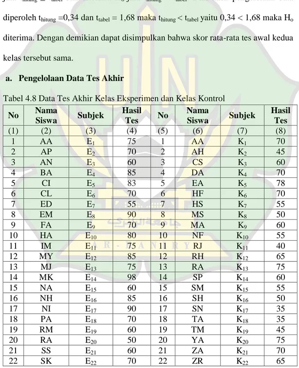 Tabel 4.8 Data Tes Akhir Kelas Eksperimen dan Kelas Kontrol  No  Nama  Siswa  Subjek  Hasil Tes  No  Nama Siswa  Subjek  Hasil Tes  (1)  (2)  (3) (4)  (5)  (6)  (7) (8)  1  AA  E 1  75  1  AA  K 1  70  2  AP  E 2  70  2  AH  K 2  45  3  AN  E 3  60  3  CS 