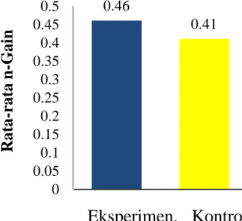 Gambar 2. Rata-rata n-Gain pengua