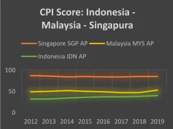 Grafik 1. Indeks Persepsi Korupsi (CPI Score) Indonesia-Malaysia-Singapura 