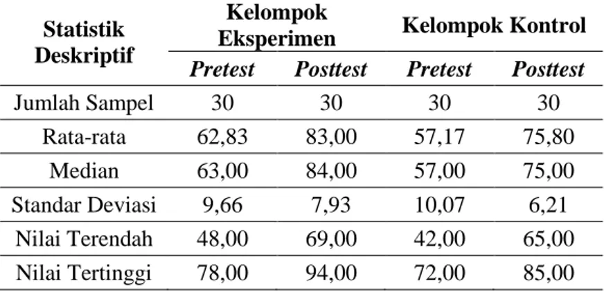 Tabel  1  Deskripsi  Nilai  Hasil  Belajar  Peserta  didik  pada  Kelompok  Eksperimen  dan  Kelompok 