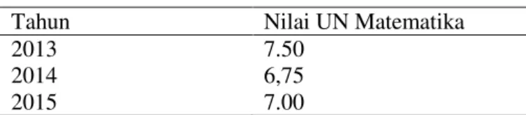 Tabel 1 Rata-rata Nilai UN Matematika 