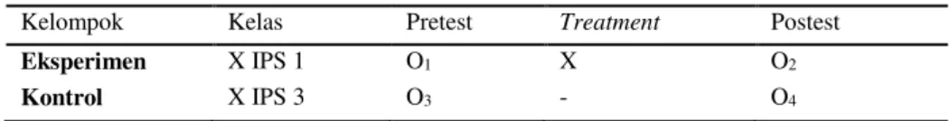 Tabel 2 Rancangan Penelitian Non Equivalent Control Grup Design 