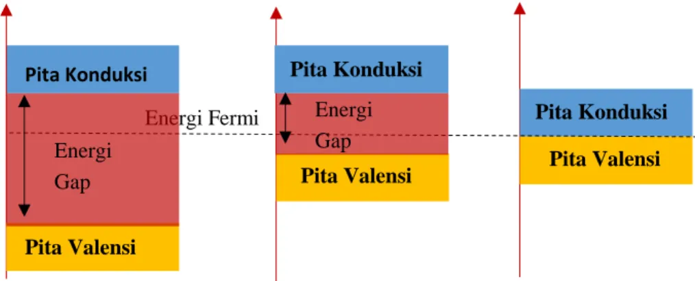 Gambar 2.1. Pita energi pada material isolator, semikonduktor, dan konduktor. 