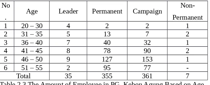 Table 2.3 The Amount of Employee in PG. Kebon Agung Based on Age