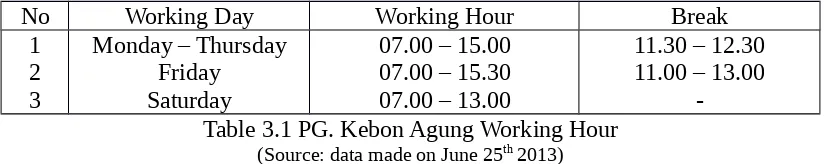 Table 3.1 PG. Kebon Agung Working Hour