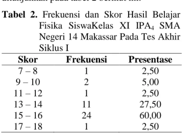 Tabel  1.  Statistik  Skor  Hasil  Belajar  Fisika  Siswa  Kelas  XI    IPA4  SMA  Negeri  14 Makassar Pada Tes  Akhir  Siklus  I  Statistik  Skor  Subjek Penelitian  Skor Ideal  Skor Tertinggi  Skor Terendah  Rentang Skor  Rata-Rata Skor  Median  Modus  S