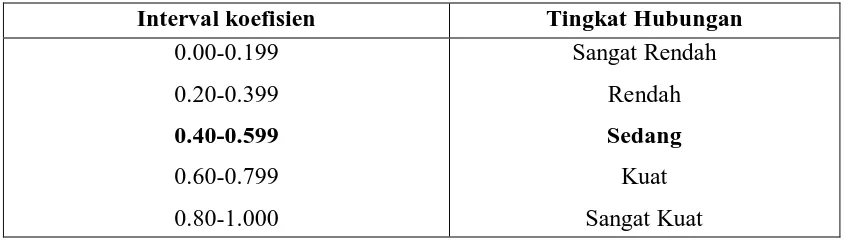 Tabel I:Pedoman untuk memberikan interpretasi koefisien. 
