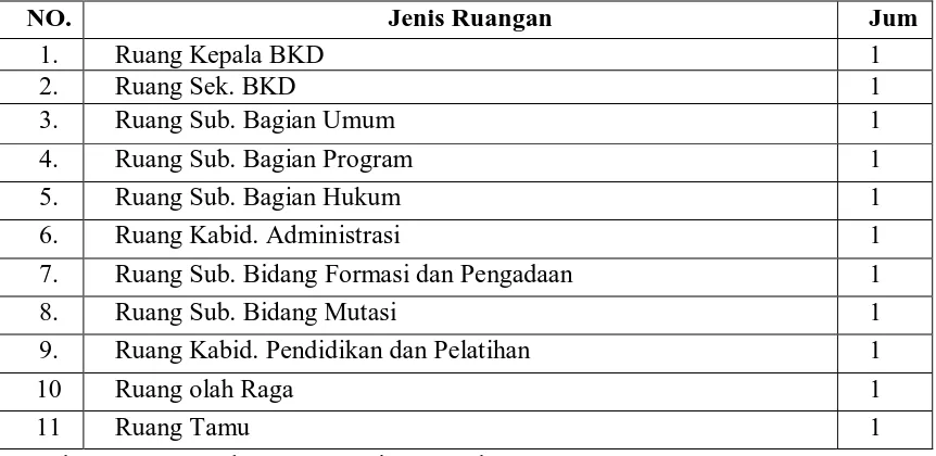 Tabel 1. Ditribusi Jumlah Pegawai Kantor Badan Kepegawaian Daerah  