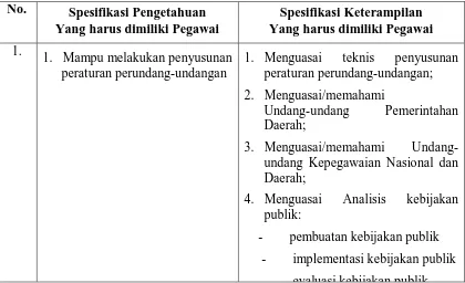 Tabel 3. Sarana Pendukung Kerja Kantor Badan Kepegawaian Daerah 
