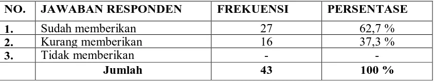 Tabel 12 : Distribusi Jawaban Responden Tentang Apakah pelayanan yang 
