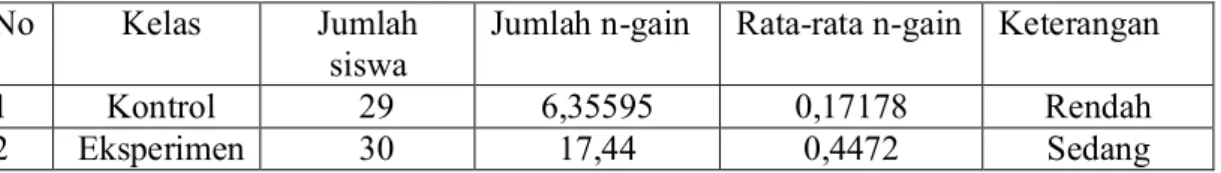 Tabel 6. Data nilai N-gain  