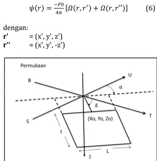 Gambar 2. Geometri sumber miring sudut strike  α  dan  dip  δ.  Letak  (xo,  yo,  zo)  pada  bagian  tengah  atas  sumber  (Arman,  2002) O 2 P 	332 , Q θ ds 