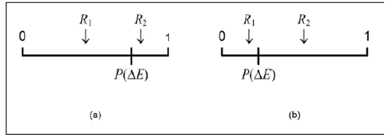 Gambar  2.7  Ilustrasi  mekanisme  pemilihan  dua  alternatif  berdasarkan  bobot  probabilitas  untuk  dua  harga  P(ΔE)  yang  berbeda
