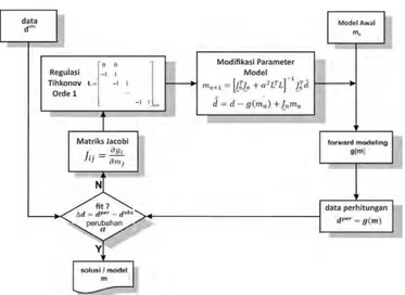Gambar 3.2 Algoritma pemodelan inversi non-linier dengan pendekatan linier  (Grandis, 2009) 