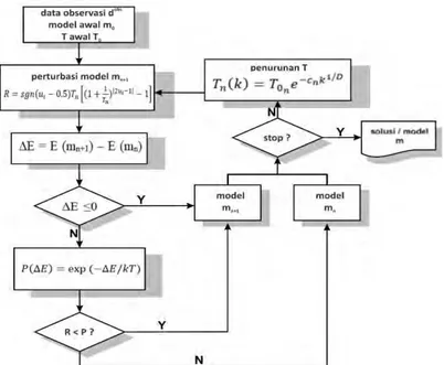 Gambar 3.3 Algoritma Simulated Annealing sederhana untuk inversi non-linier  (Grandis, 2009) 
