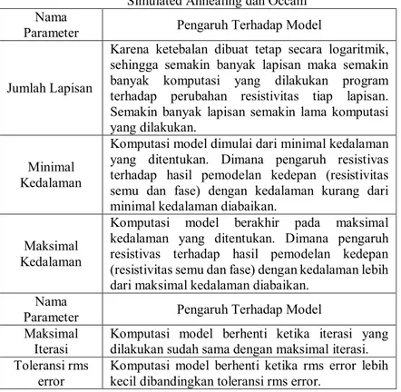 Table 4.1 Parameter yang berpengaruh terhadap model inversi untuk metode  Simulated Annealing dan Occam 