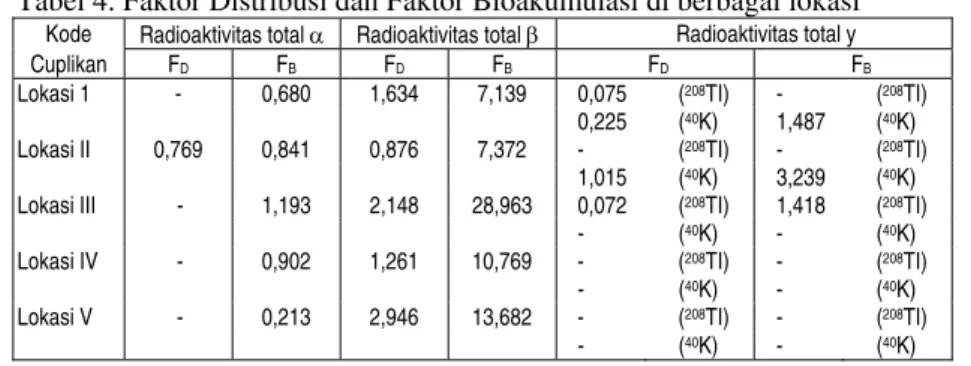 Tabel 4. Faktor Distribusi dan Faktor Bioakumulasi di berbagai lokasi  Kode  Radioaktivitas total α Radioaktivitas  total  β  Radioaktivitas total y 