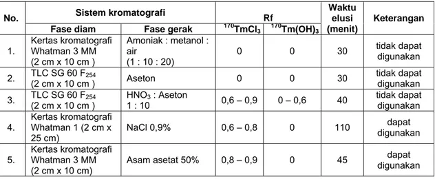 Tabel 1. Nilai Rf  senyawa   170 TmCl