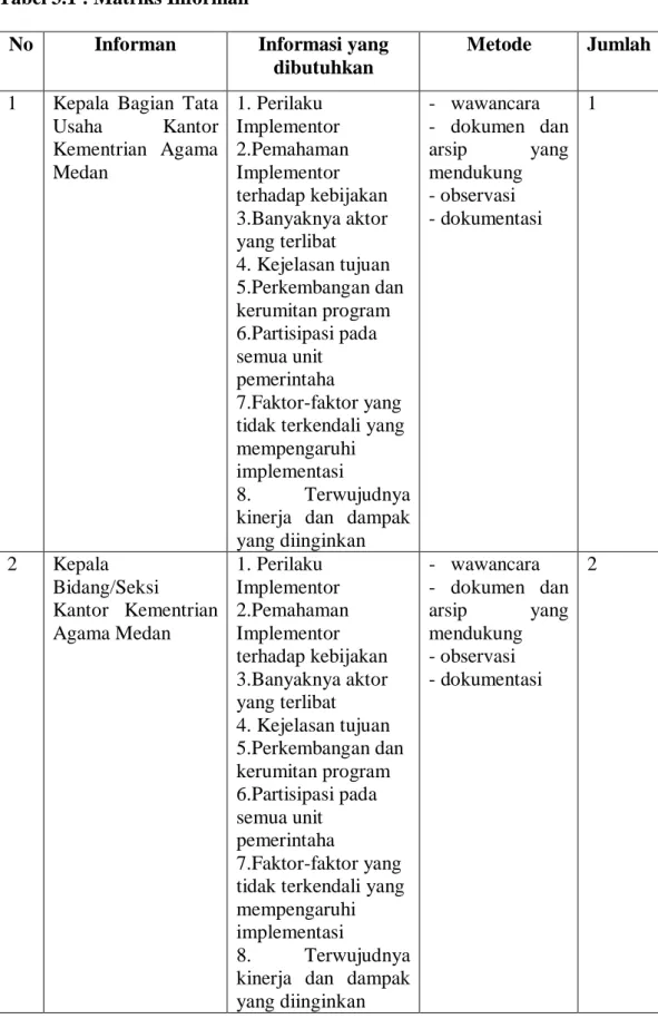 Tabel 3.1 : Matriks Informan 