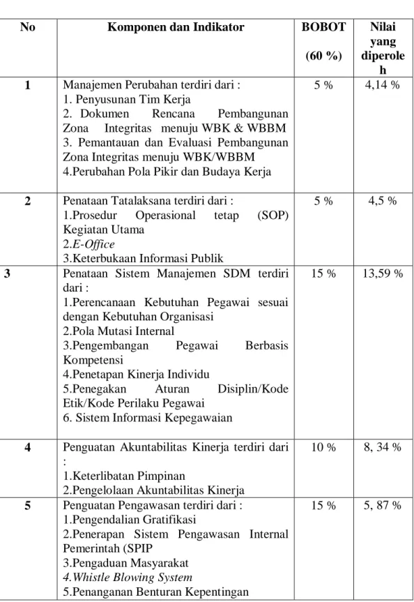 Tabel  4.1  :  Bobot  Penilaian  Komponen  Pengungkit  Pembangunan  ZI  dan Nilai yang diperoleh Kementrian Agama Kota Medan 